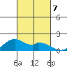 Laie Bay tide chart for Monday, October 7, 2024