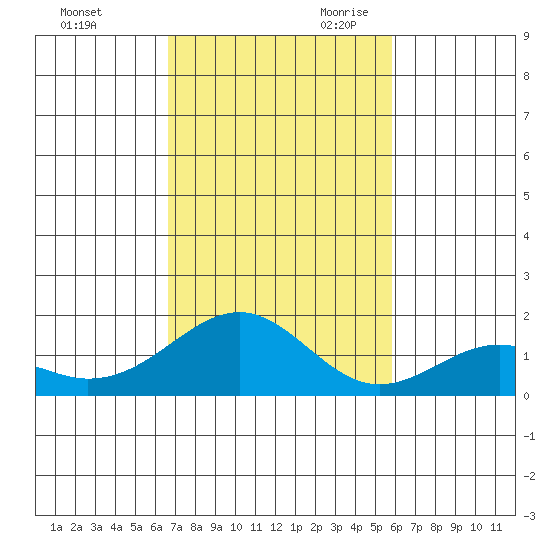 Laie Bay tide chart for Sunday, November 10, 2024