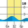 Laie Bay tide chart for Sunday, November 10, 2024