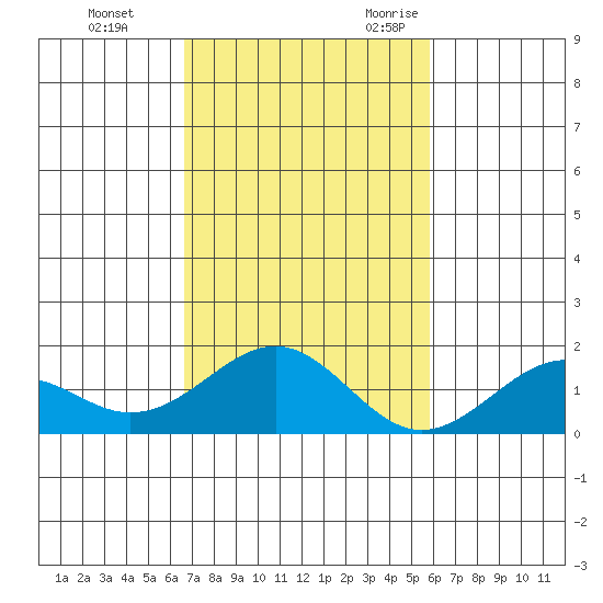 Laie Bay tide chart for Monday, November 11, 2024