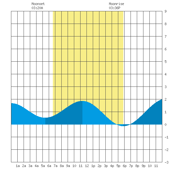 Laie Bay tide chart for Tuesday, November 12, 2024
