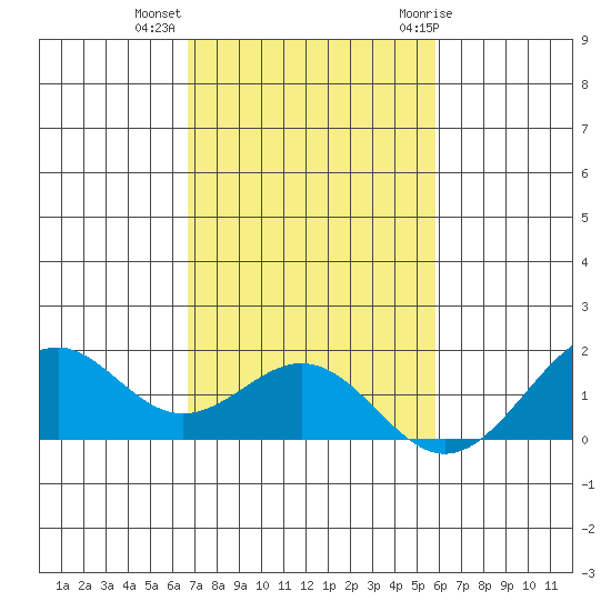 Laie Bay tide chart for Wednesday, November 13, 2024