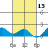 Laie Bay tide chart for Wednesday, November 13, 2024