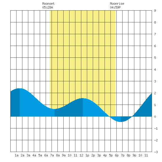 Laie Bay tide chart for Thursday, November 14, 2024