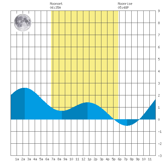 Laie Bay tide chart for Friday, November 15, 2024
