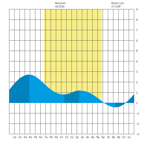 Laie Bay tide chart for Sunday, November 17, 2024