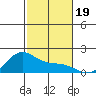 Laie Bay tide chart for Tuesday, November 19, 2024