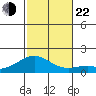 Laie Bay tide chart for Friday, November 22, 2024