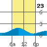 Laie Bay tide chart for Saturday, November 23, 2024
