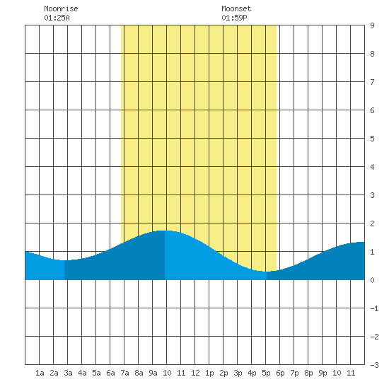 Laie Bay tide chart for Sunday, November 24, 2024