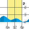 Laie Bay tide chart for Saturday, November 2, 2024