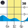 Laie Bay tide chart for Saturday, November 30, 2024