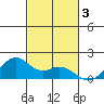 Laie Bay tide chart for Sunday, November 3, 2024