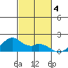 Laie Bay tide chart for Monday, November 4, 2024