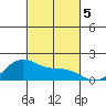 Laie Bay tide chart for Tuesday, November 5, 2024