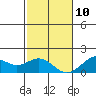 Laie Bay tide chart for Tuesday, December 10, 2024
