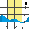 Laie Bay tide chart for Friday, December 13, 2024
