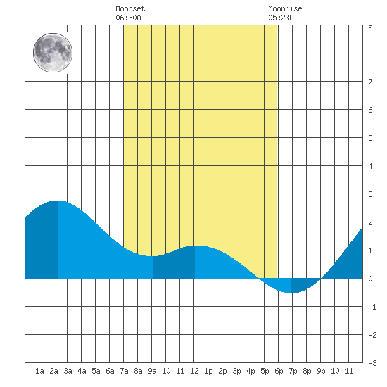 Laie Bay tide chart for Saturday, December 14, 2024