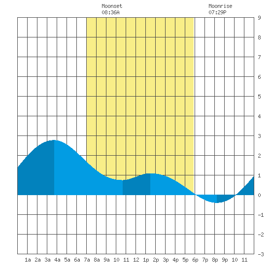 Laie Bay tide chart for Monday, December 16, 2024