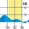 Laie Bay tide chart for Monday, December 16, 2024