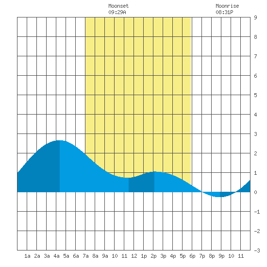 Laie Bay tide chart for Tuesday, December 17, 2024