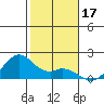 Laie Bay tide chart for Tuesday, December 17, 2024
