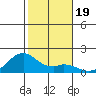 Laie Bay tide chart for Thursday, December 19, 2024