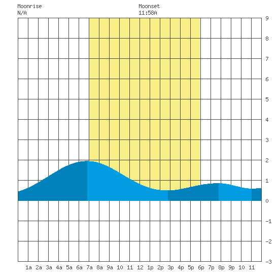 Laie Bay tide chart for Saturday, December 21, 2024