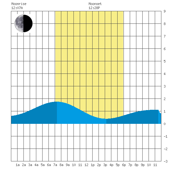 Laie Bay tide chart for Sunday, December 22, 2024