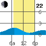 Laie Bay tide chart for Sunday, December 22, 2024