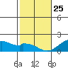 Laie Bay tide chart for Wednesday, December 25, 2024