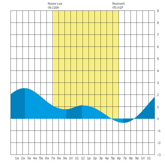 Laie Bay tide chart for Sunday, December 29, 2024