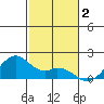 Laie Bay tide chart for Monday, December 2, 2024