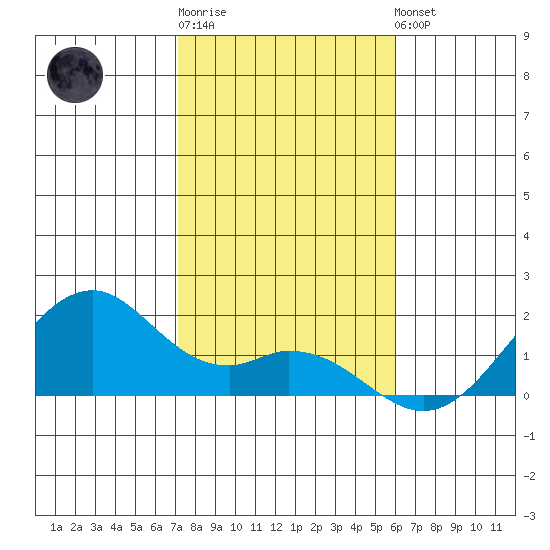 Laie Bay tide chart for Monday, December 30, 2024
