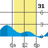Laie Bay tide chart for Tuesday, December 31, 2024