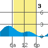 Laie Bay tide chart for Tuesday, December 3, 2024