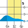 Laie Bay tide chart for Thursday, December 5, 2024