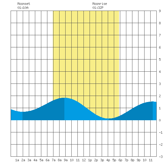 Laie Bay tide chart for Monday, December 9, 2024