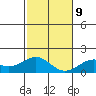 Laie Bay tide chart for Monday, December 9, 2024