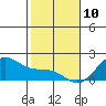 Laie Bay tide chart for Friday, January 10, 2025