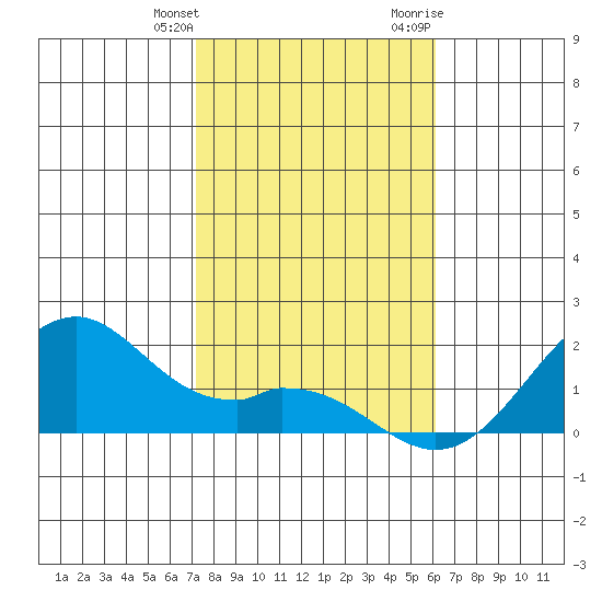 Laie Bay tide chart for Saturday, January 11, 2025