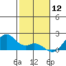 Laie Bay tide chart for Sunday, January 12, 2025