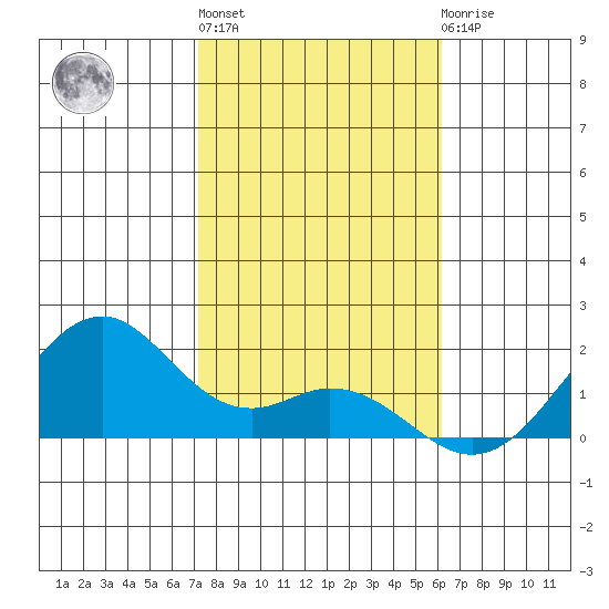 Laie Bay tide chart for Monday, January 13, 2025