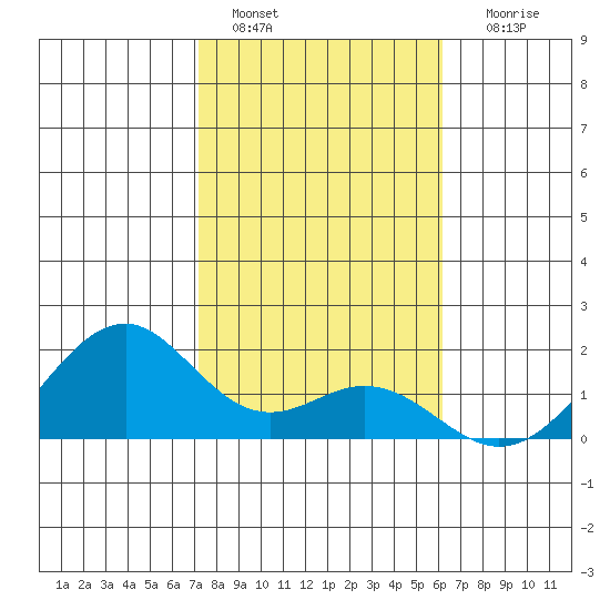Laie Bay tide chart for Wednesday, January 15, 2025
