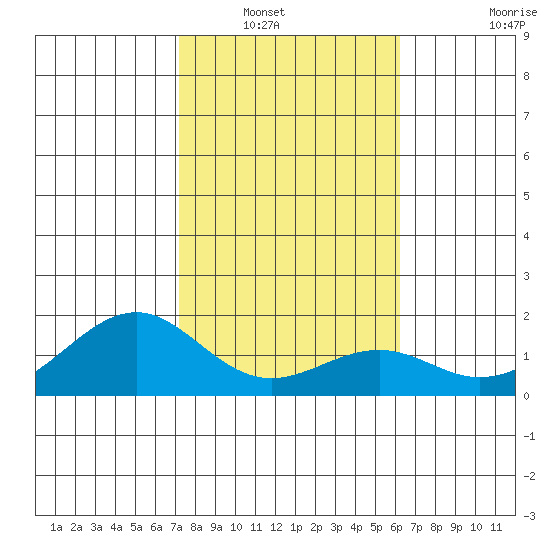 Laie Bay tide chart for Saturday, January 18, 2025