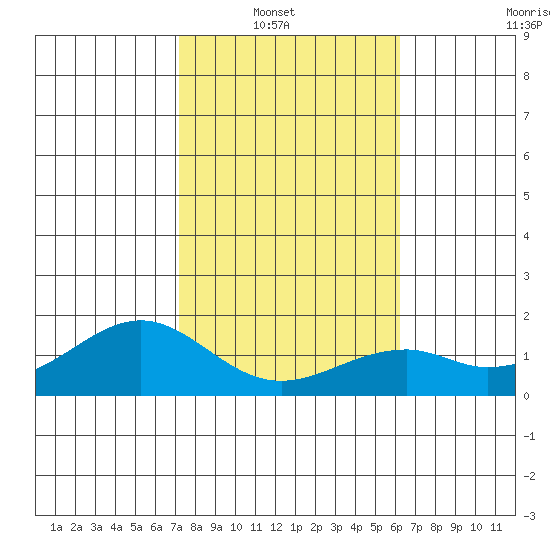 Laie Bay tide chart for Sunday, January 19, 2025