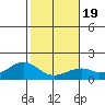 Laie Bay tide chart for Sunday, January 19, 2025