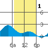 Laie Bay tide chart for Wednesday, January 1, 2025