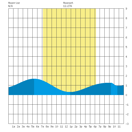 Laie Bay tide chart for Monday, January 20, 2025