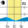 Laie Bay tide chart for Tuesday, January 21, 2025